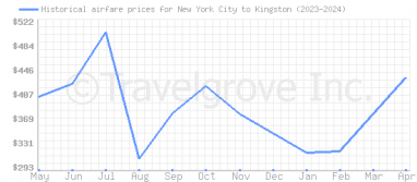 Price overview for flights from New York City to Kingston