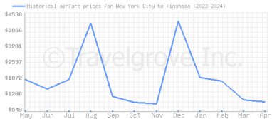 Price overview for flights from New York City to Kinshasa