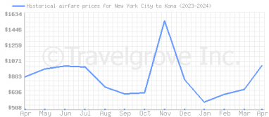Price overview for flights from New York City to Kona