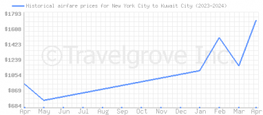 Price overview for flights from New York City to Kuwait City