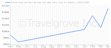 Price overview for flights from New York City to Kuwait