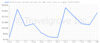 Price overview for flights from New York City to Lagos