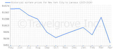 Price overview for flights from New York City to Larnaca