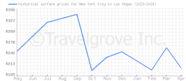 Price overview for flights from New York City to Las Vegas