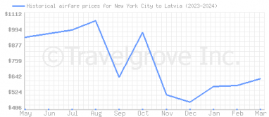 Price overview for flights from New York City to Latvia