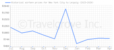 Price overview for flights from New York City to Leipzig