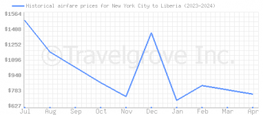 Price overview for flights from New York City to Liberia