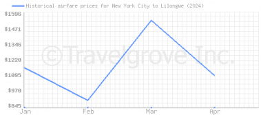 Price overview for flights from New York City to Lilongwe