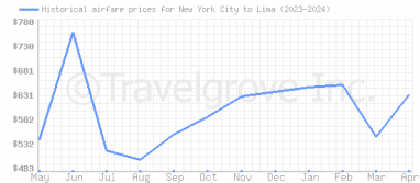 Price overview for flights from New York City to Lima