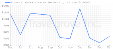 Price overview for flights from New York City to Lisbon