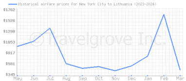 Price overview for flights from New York City to Lithuania