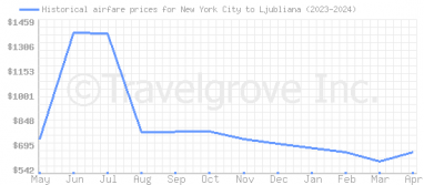 Price overview for flights from New York City to Ljubliana