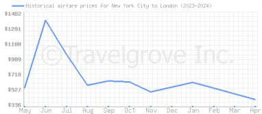 Price overview for flights from New York City to London