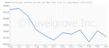 Price overview for flights from New York City to Long Beach