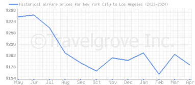 Price overview for flights from New York City to Los Angeles