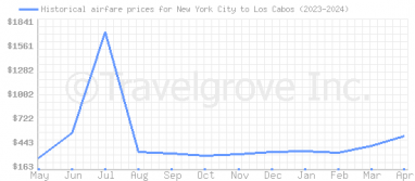 Price overview for flights from New York City to Los Cabos