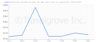 Price overview for flights from New York City to Louisville