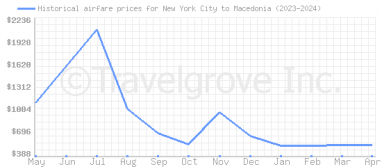 Price overview for flights from New York City to Macedonia