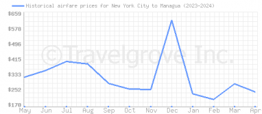 Price overview for flights from New York City to Managua
