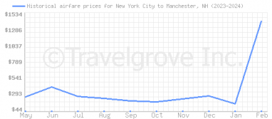 Price overview for flights from New York City to Manchester, NH