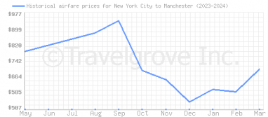 Price overview for flights from New York City to Manchester