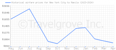 Price overview for flights from New York City to Manila