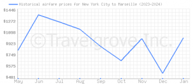 Price overview for flights from New York City to Marseille