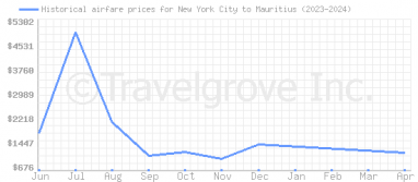 Price overview for flights from New York City to Mauritius