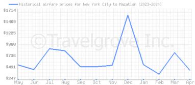 Price overview for flights from New York City to Mazatlan