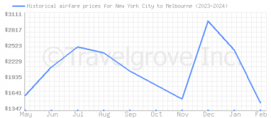 Price overview for flights from New York City to Melbourne