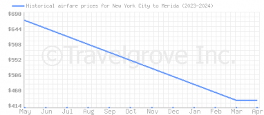 Price overview for flights from New York City to Merida