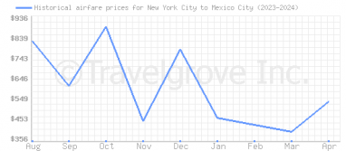Price overview for flights from New York City to Mexico City