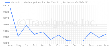 Price overview for flights from New York City to Mexico