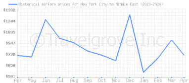 Price overview for flights from New York City to Middle East