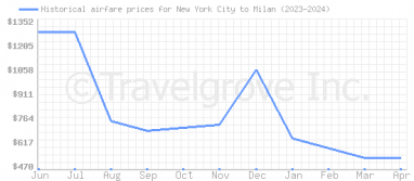 Price overview for flights from New York City to Milan