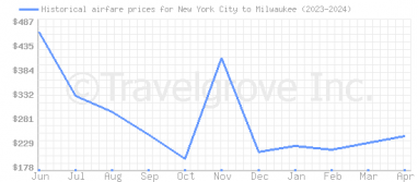 Price overview for flights from New York City to Milwaukee