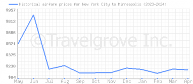 Price overview for flights from New York City to Minneapolis