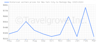 Price overview for flights from New York City to Montego Bay