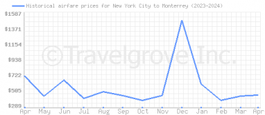 Price overview for flights from New York City to Monterrey