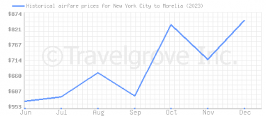 Price overview for flights from New York City to Morelia