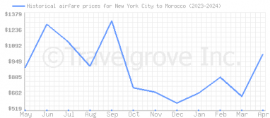 Price overview for flights from New York City to Morocco