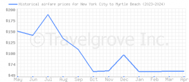 Price overview for flights from New York City to Myrtle Beach
