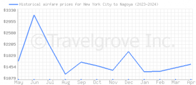 Price overview for flights from New York City to Nagoya
