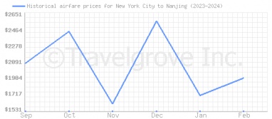 Price overview for flights from New York City to Nanjing