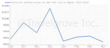 Price overview for flights from New York City to Naples