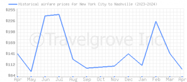 Price overview for flights from New York City to Nashville