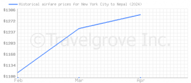 Price overview for flights from New York City to Nepal