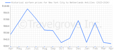 Price overview for flights from New York City to Netherlands Antilles