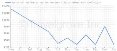Price overview for flights from New York City to Netherlands