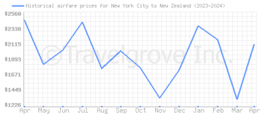 Price overview for flights from New York City to New Zealand